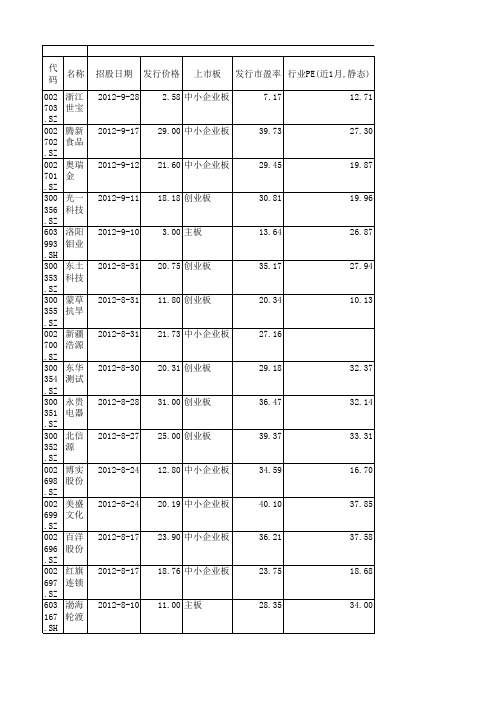 我国资本市场新股发行完整详尽信息数据资料1990.1.1-2012.12-31