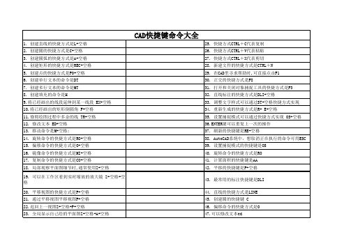 CAD快捷键命令大全(最全)