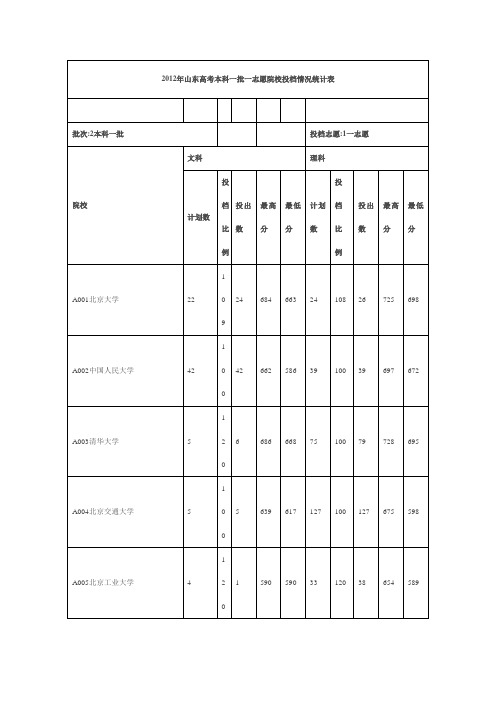 2012年山东高考本科一批一志愿院校投档情况统计表