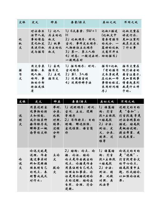 四类文体英语写作文章【议论文、说明文、记叙文、描写文】