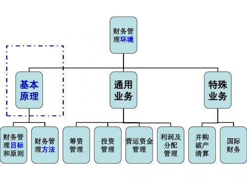 财务管理——第3章