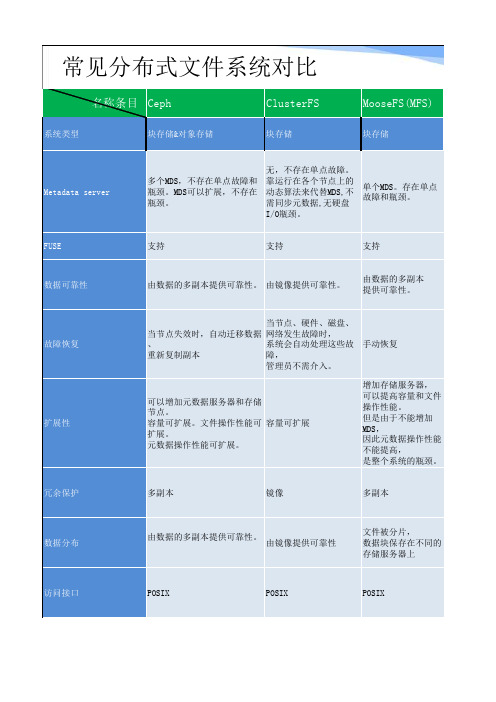 常见分布式文件系统比较