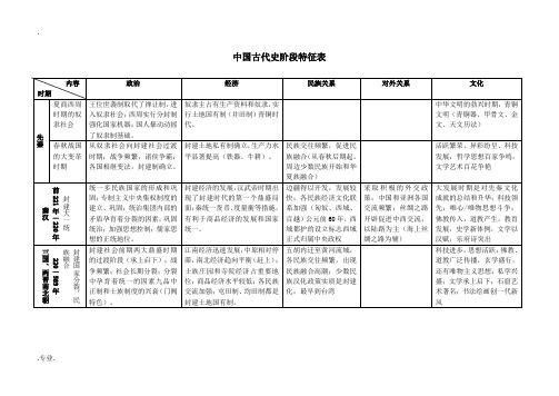 高中历史二轮复习 中国古代史阶段特征表解