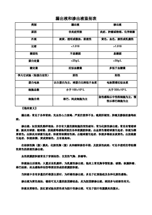 漏出液和渗出液比较1