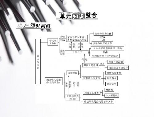 2020年新高考政治[必修1]第一轮复习课件：第三单元知识整合