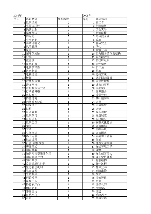 【浙江省自然科学基金】_管理科学_期刊发文热词逐年推荐_20140812