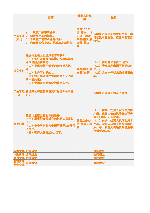 保险和券商区别