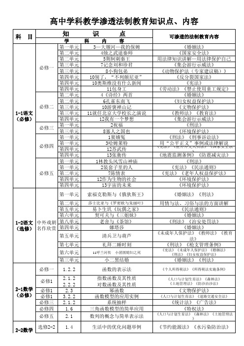 高中阶段各学科法制教育渗透点