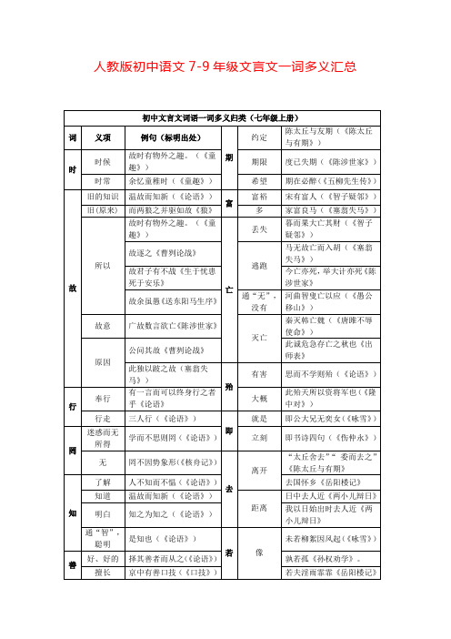 人教版初中语文7-9年级文言文一词多义汇总