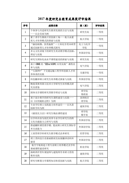 2017研究生教育成果奖评审结果