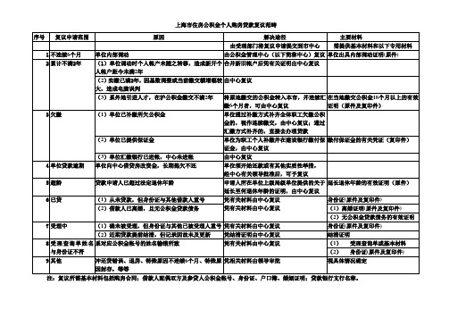 上海市住房公积金个人购房贷款复议范畴