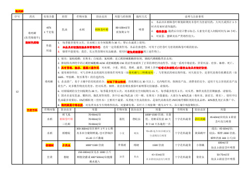 农药功效与注意事项(阿维菌素)