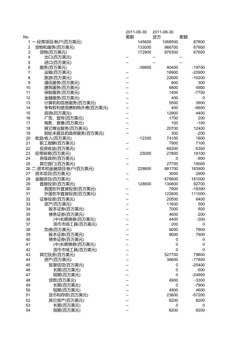 历年中国国际收支平衡表