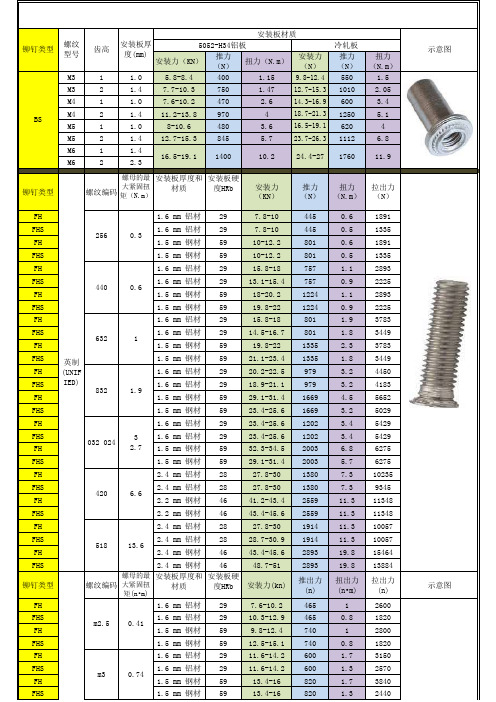 常用铆钉性能数据一览表(全公制单位)