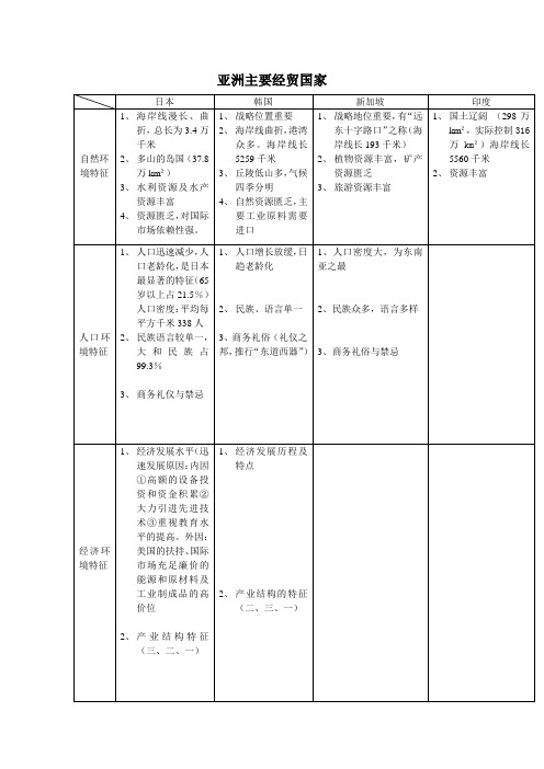 国贸地理笔记