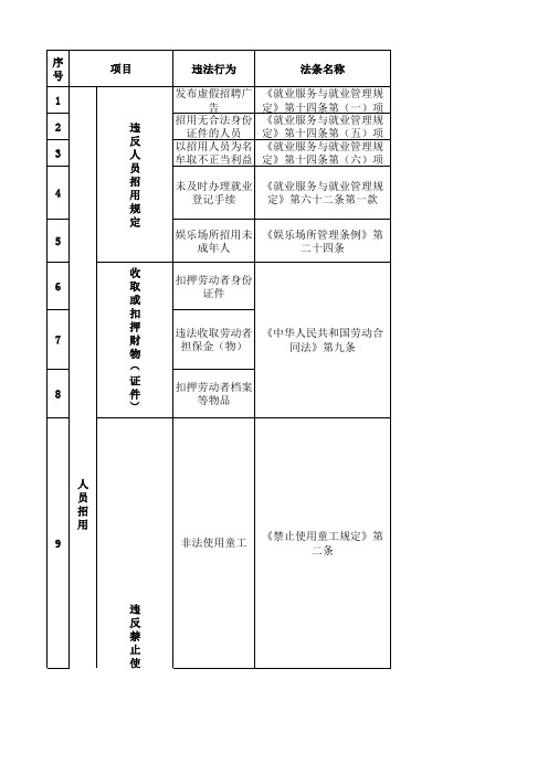 劳动保障监察法条及案由