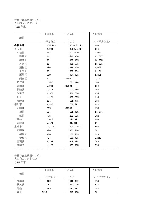 陕西省分县_市_土地面积_总人口和人口密度