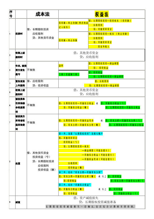 长期股权投资成本法与权益法的对比表