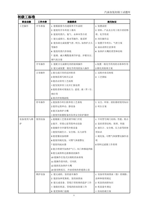 汽油加氢操作工试题库(初级工)