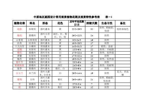 中原地区庭园设计常用观赏植物花期及观赏特性参考表    表-1-11