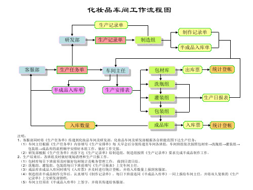 车间流程图