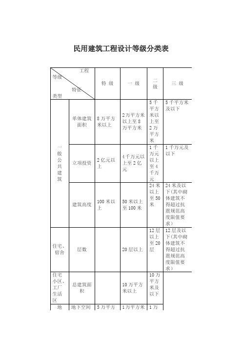 民用建筑工程设计等级分类