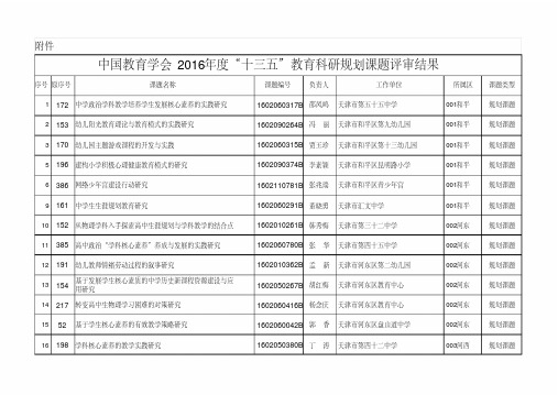 中国教育学会十三五课题天津立项99项