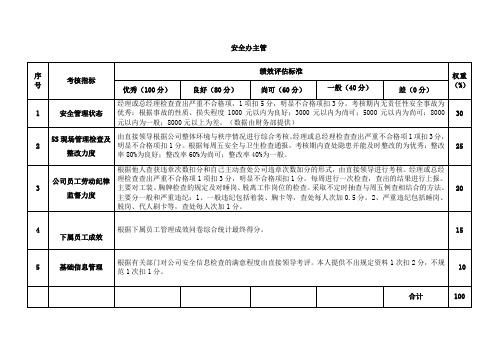 人力资源部安全办主管岗位绩效考核评估标准