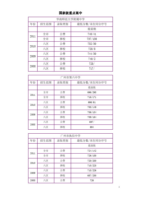 2008-2011各校录取分数线