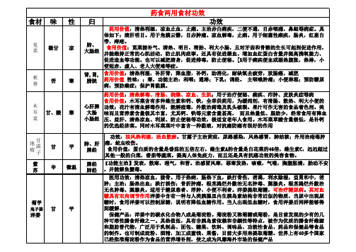 药食两用食材功效