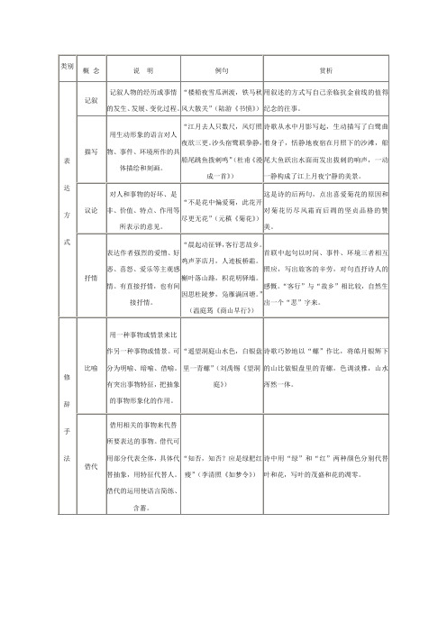 古代诗歌鉴赏——鉴赏的角度及说明(表现手法)