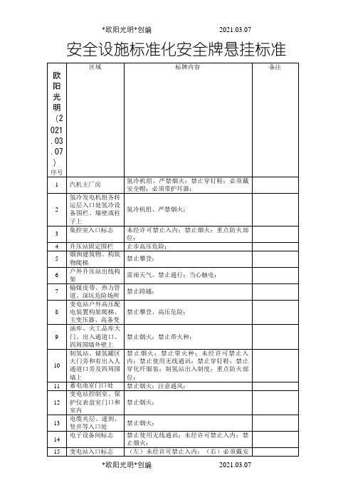 2021年安全标示牌悬挂标准之令狐采学创编