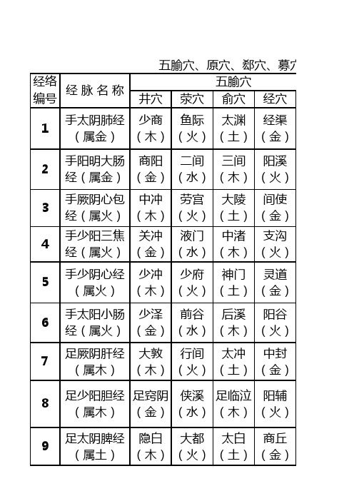 12经络穴位分类表