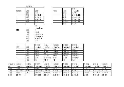 土壤养分等级分级标准