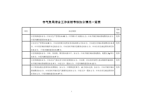 市气象局综合工作目标考核扣分情况一览表