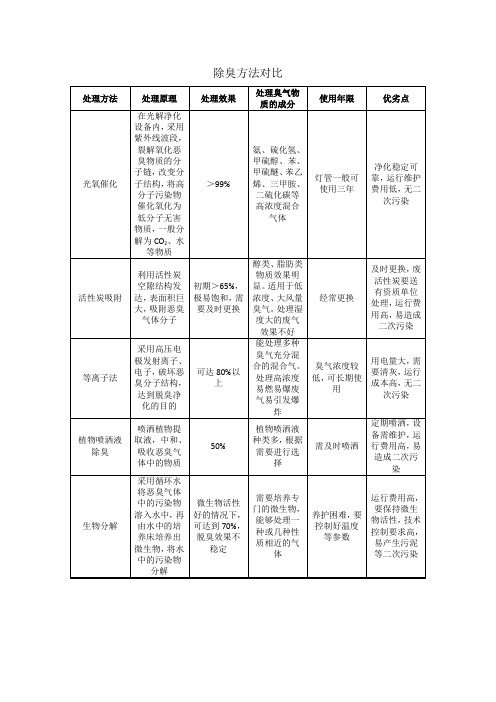 五种除臭方法对比