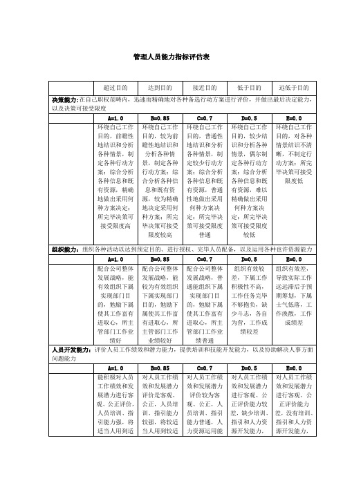 集团公司考评之管理人员能力指标评定表样本