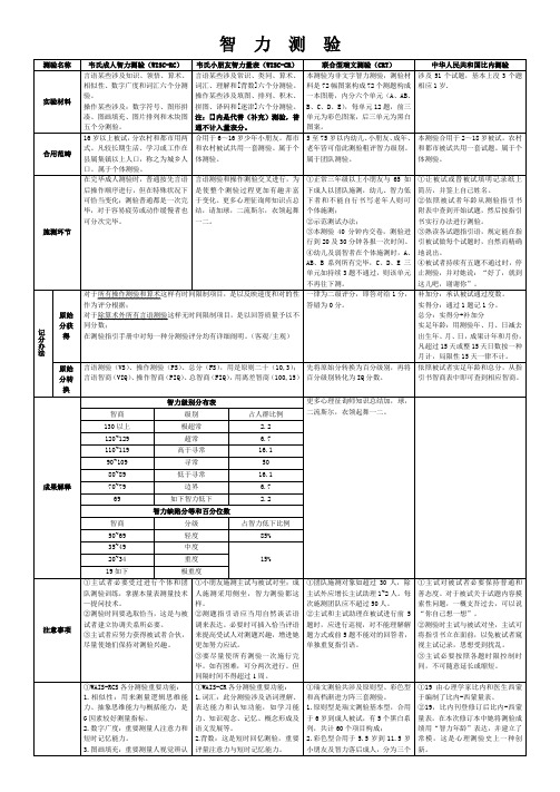 2021年心理咨询师三级心理测验技能知识点