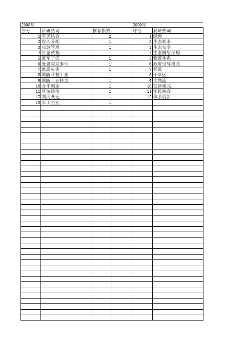 【国家社会科学基金】_军民结合_基金支持热词逐年推荐_【万方软件创新助手】_20140805