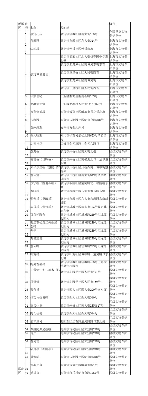 上海历史遗迹红色景点统计表大全-嘉定区