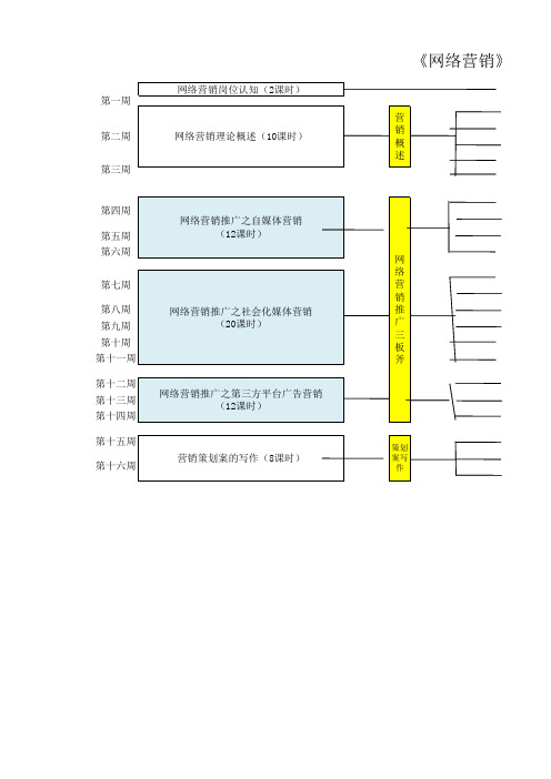 《网络营销》课程授课架构表