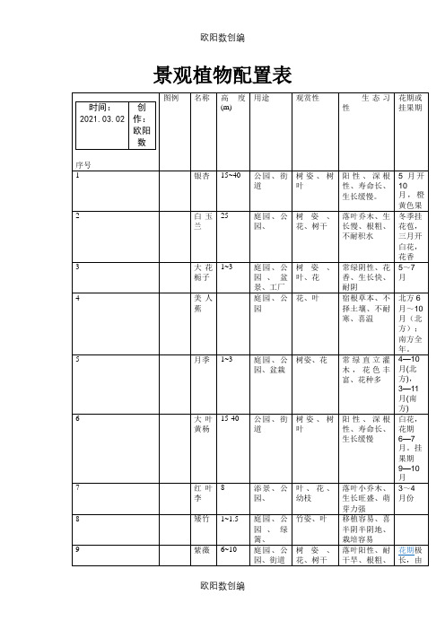 景观植物配置表之欧阳数创编