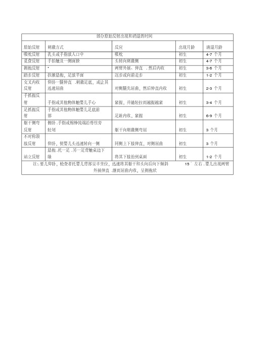 最新部分原始反射出现和消退的时间整理