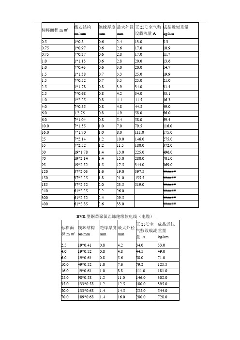 电线电缆导线选择查表