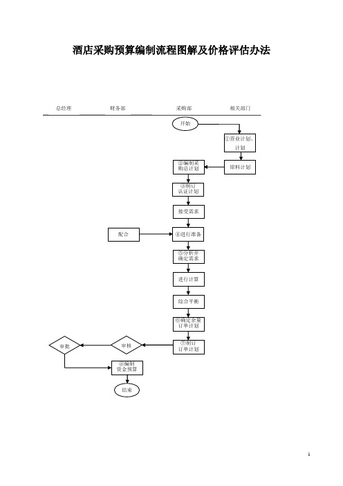 酒店采购预算编制流程图解及价格评估办法