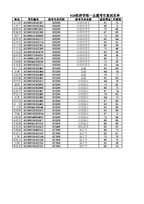 10经济学院复试名单