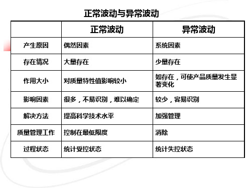 运用控制图进行控制 2(1).