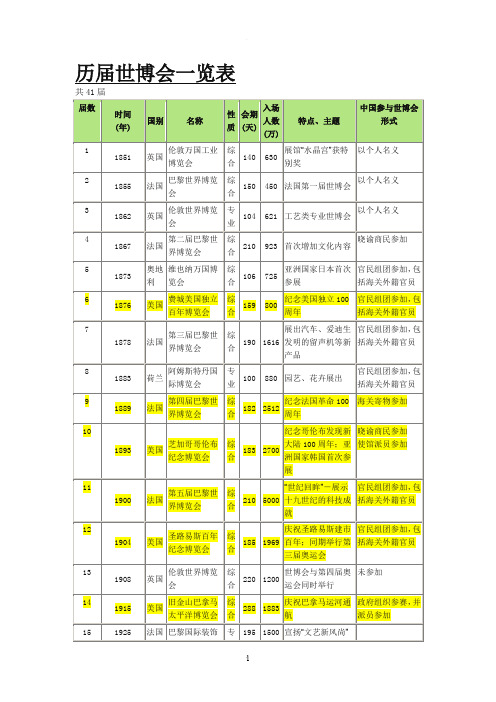 历届世博会一览表