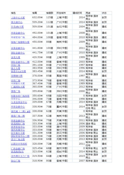 2014年中国摩天大楼TOP100排名