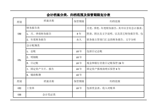 会计档案分类归档范围及保管期限划分表